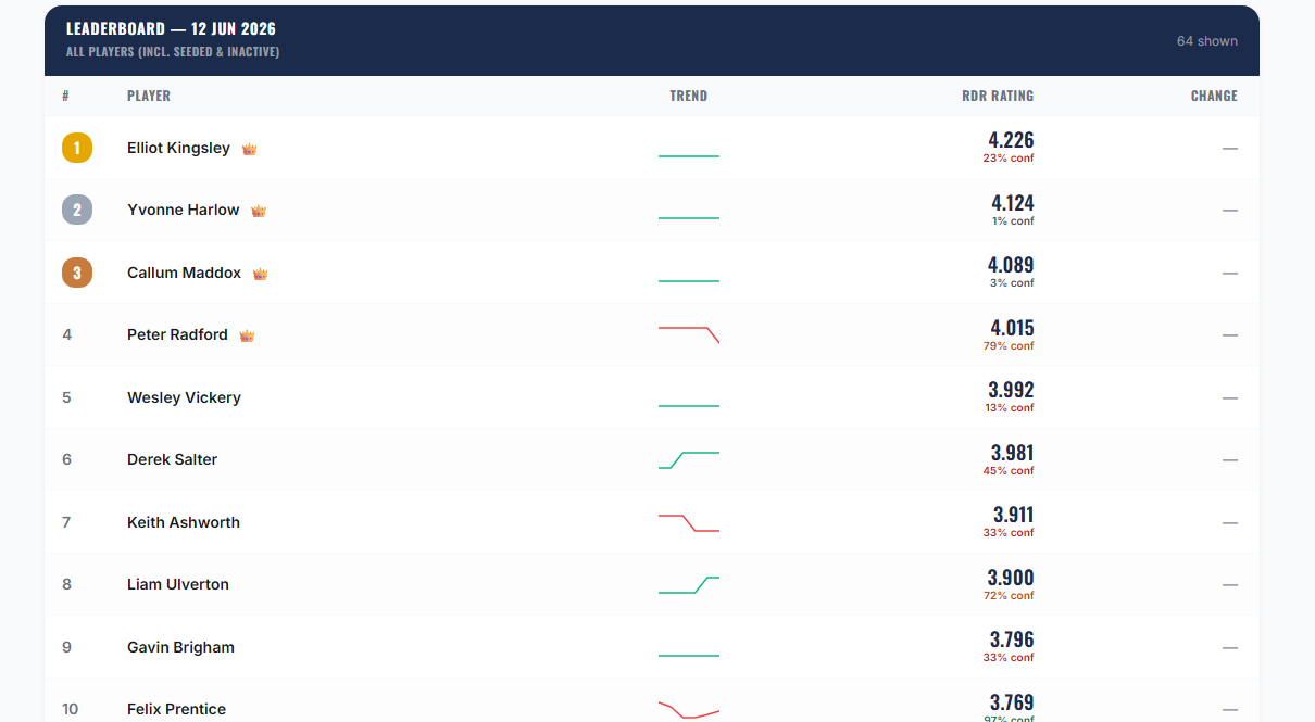 A real PBTable club leaderboard with live RDR ratings, trend lines and confidence scores